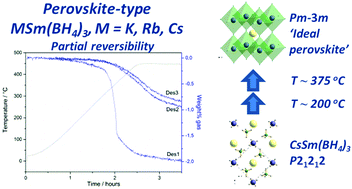 Graphical abstract: Perovskite alkali metal samarium borohydrides: crystal structures and thermal decomposition