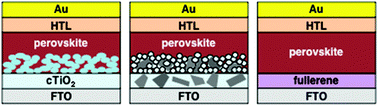 Graphical abstract: A chemical approach to perovskite solar cells: control of electron-transporting mesoporous TiO2 and utilization of nanocarbon materials