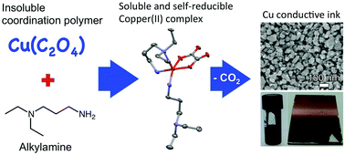 Graphical abstract: N,N-Diethyl-diaminopropane-copper(ii) oxalate self-reducible complex for the solution-based synthesis of copper nanocrystals