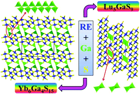 Graphical abstract: Two new phases in the ternary RE–Ga–S systems with the unique interlinkage of GaS4 building units: synthesis, structure, and properties