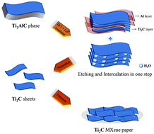 Graphical abstract: The facile synthesis of layered Ti2C MXene/carbon nanotube composite paper with enhanced electrochemical properties