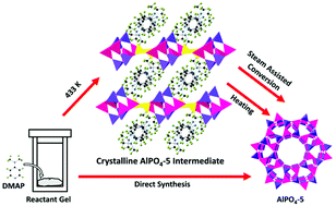 Graphical abstract: A crystalline AlPO4-5 intermediate: designed synthesis, structure, and phase transformation
