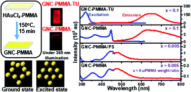Graphical abstract: Gold nanoclusters with a wide range of fluorescence characteristics generated in situ in polymer thin films: potential gas sensing application