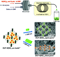 Graphical abstract: Tuning the gate-opening pressure and particle size distribution of the switchable metal–organic framework DUT-8(Ni) by controlled nucleation in a micromixer