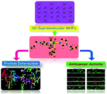 Graphical abstract: Syntheses, crystal structures, DFT calculations, protein interaction and anticancer activities of water soluble dipicolinic acid-imidazole based oxidovanadium(iv) complexes