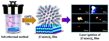 Graphical abstract: Design and fabrication of energetic metal–organic framework [Cu(ntz)]n films with high energy-density and stability