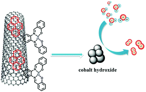 Graphical abstract: A pyrene-modified cobalt salophen complex immobilized on multiwalled carbon nanotubes acting as a precursor for efficient electrocatalytic water oxidation