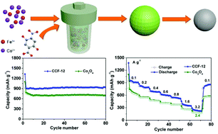 Graphical abstract: Bimetallic metal–organic framework derived Co3O4–CoFe2O4 composites with different Fe/Co molar ratios as anode materials for lithium ion batteries