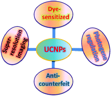 Graphical abstract: Controlled optical characteristics of lanthanide doped upconversion nanoparticles for emerging applications