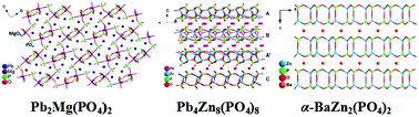 Graphical abstract: Syntheses, structures and properties of metal phosphates Pb2Mg(PO4)2, Pb4Zn8(PO4)8 and α-BaZn2(PO4)2