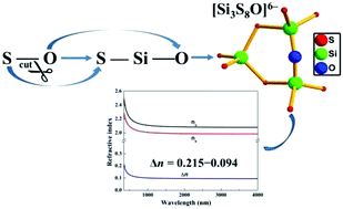 Graphical abstract: Na6Si3S8O: the first example of a sulfide silicate exhibiting unusual tri-polymerized [Si3S8O]6− units without S–O bonds