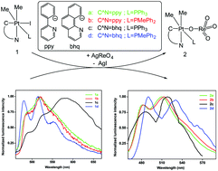 Graphical abstract: Phosphorescent heterobimetallic complexes involving platinum(iv) and rhenium(vii) centers connected by an unsupported μ-oxido bridge