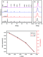 Graphical abstract: Energy storage properties and relaxor behavior of lead-free Ba1−xSm2x/3Zr0.15Ti0.85O3 ceramics