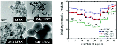 Graphical abstract: Mg doped Li2FeSiO4/C nanocomposites synthesized by the solvothermal method for lithium ion batteries
