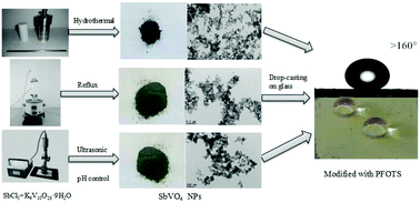 Graphical abstract: SbVO4 nanoparticles synthesized via three facile one-pot methods: controllable morphologies and superhydrophobic coatings