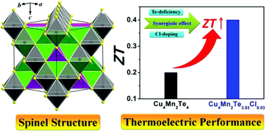 Graphical abstract: Enhanced thermoelectric performance in ternary spinel Cu4Mn2Te4via the synergistic effect of tellurium deficiency and chlorine doping