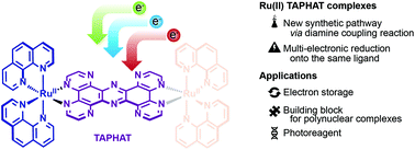 Graphical abstract: Two ruthenium complexes capable of storing multiple electrons on a single ligand – photophysical, photochemical and electrochemical properties of [Ru(phen)2(TAPHAT)]2+ and [Ru(phen)2(TAPHAT)Ru(phen)2]4+