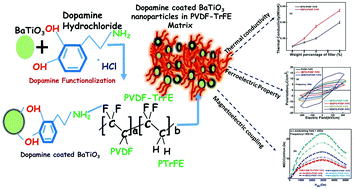 Graphical abstract: Dopamine functionalization of BaTiO3: an effective strategy for the enhancement of electrical, magnetoelectric and thermal properties of BaTiO3-PVDF-TrFE nanocomposites