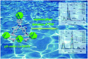 Graphical abstract: pH-Stable Eu- and Tb-organic-frameworks mediated by an ionic liquid for the aqueous-phase detection of 2,4,6-trinitrophenol (TNP)