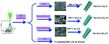 Graphical abstract: Facile synthesis of Mn–Fe/CeO2 nanotubes by gradient electrospinning and their excellent catalytic performance for propane and methane oxidation