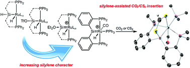 Graphical abstract: Silylene-assisted hydride transfer to CO2 and CS2 at a [P2Si]Ru pincer-type complex
