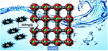 Graphical abstract: A highly stable indium based metal organic framework for efficient arsenic removal from water