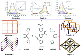Graphical abstract: Assembly of a series of coordination polymers built from rigid a tetracarboxylate ligand and flexible bis(imidazole) linker: syntheses, structural diversities, luminescence sensing, and photocatalytic properties