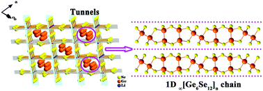 Graphical abstract: Li3Ge3Se6: the first ternary lithium germanium selenide with interesting ∞[Ge6Se12]n chains constructed by ethane-like [Ge2Se6]6− clusters