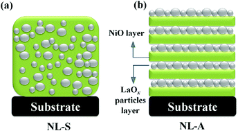 Graphical abstract: Nanocrystalline LaOx/NiO composite as high performance electrodes for supercapacitors