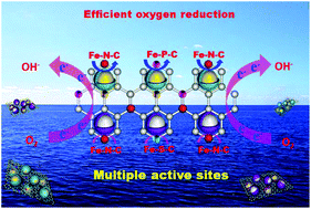 Graphical abstract: Unexpected catalytic performance of Fe–M–C (M = N, P, and S) electrocatalysts towards oxygen reduction reaction: surface heteroatoms boost the activity of Fe2M/graphene nanocomposites