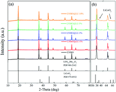 Graphical abstract: A core–shell structured LiNi0.5Mn1.5O4@LiCoO2 cathode material with superior rate capability and cycling performance