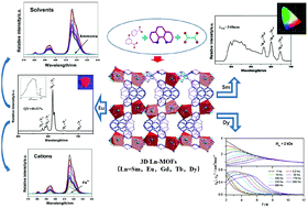Graphical abstract: Isostructural lanthanide-based metal–organic frameworks: structure, photoluminescence and magnetic properties