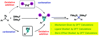Graphical abstract: Insights into disilylation and distannation: sequence influence and ligand/steric effects on Pd-catalyzed difunctionalization of carbenes