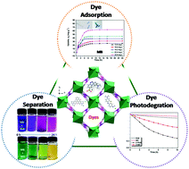 Graphical abstract: Design of two isoreticular Cd-biphenyltetracarboxylate frameworks for dye adsorption, separation and photocatalytic degradation