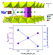 Graphical abstract: Influence of the manganese and cobalt content on the electrochemical performance of P2-Na0.67MnxCo1−xO2 cathodes for sodium-ion batteries