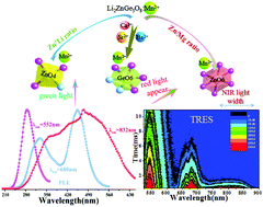 Graphical abstract: Color selective manipulation in Li2ZnGe3O8:Mn2+ by multiple-cation substitution on different crystal-sites