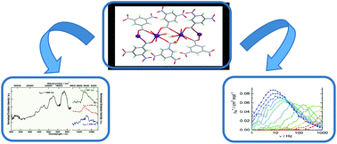 Graphical abstract: Structural diversity and photo-physical and magnetic properties of dimeric to 1D polymeric coordination polymers of lighter lanthanide(iii) dinitrobenzoates