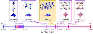 Graphical abstract: Synthesis and crystal structure of Sr3Bi2O6 and structural change in the strontium–bismuth-oxide system