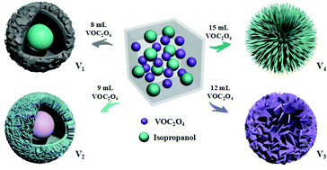 Graphical abstract: A yolk–shell V2O5 structure assembled from ultrathin nanosheets and coralline-shaped carbon as advanced electrodes for a high-performance asymmetric supercapacitor