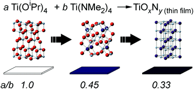 Graphical abstract: Combining single source chemical vapour deposition precursors to explore the phase space of titanium oxynitride thin films