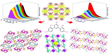 Graphical abstract: Four new metal–organic frameworks based on diverse secondary building units: sensing and magnetic properties
