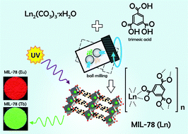 Graphical abstract: Luminescence properties of mechanochemically synthesized lanthanide containing MIL-78 MOFs