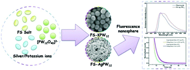 Graphical abstract: Synthesis and spectroscopic properties of silver-fluorescein co-doped phosphotungstate hollow spheres