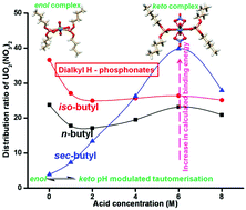 Graphical abstract: Remarkable structural effects on the complexation of actinides with H-phosphonates: a combined experimental and quantum chemical study