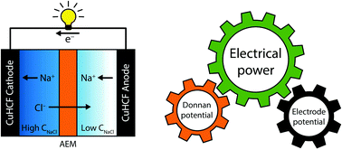 Graphical abstract: High power densities created from salinity differences by combining electrode and Donnan potentials in a concentration flow cell