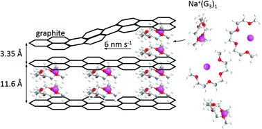 Graphical abstract: Intercalation of solvated Na-ions into graphite
