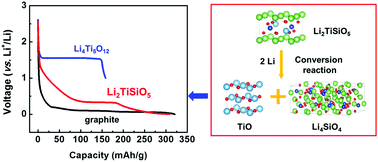 Graphical abstract: Li2TiSiO5: a low potential and large capacity Ti-based anode material for Li-ion batteries