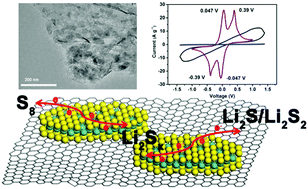 Graphical abstract: Electrocatalysis of polysulfide conversion by sulfur-deficient MoS2 nanoflakes for lithium–sulfur batteries