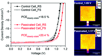 Graphical abstract: Interface passivation using ultrathin polymer–fullerene films for high-efficiency perovskite solar cells with negligible hysteresis
