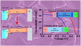 Graphical abstract: Engineering of interface band bending and defects elimination via a Ag-graded active layer for efficient (Cu,Ag)2ZnSn(S,Se)4 solar cells